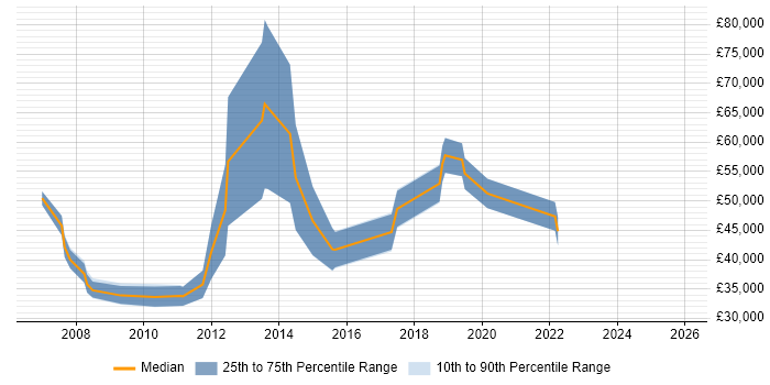 Salary distribution trend for SAP Business Consultant job vacancies in Cheshire