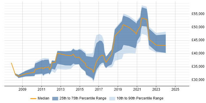 Salary distribution trend for jobs in Cheshire citing SAP Business One Salary distribution trend for jobs in Cheshire citing SAP Business One