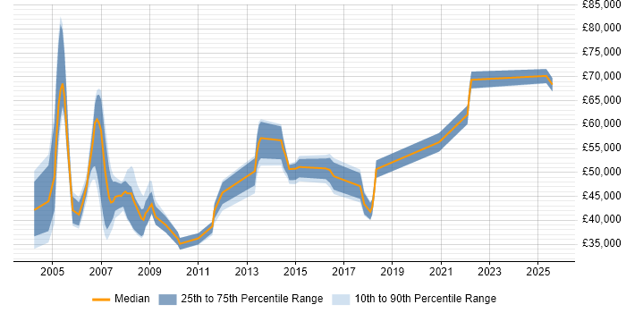Salary distribution trend for jobs in Cheshire citing SAP BW