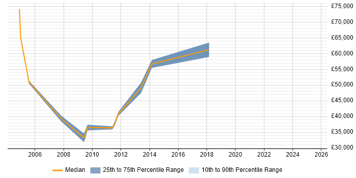 Salary distribution trend for jobs in Cheshire citing SAP Certification Salary distribution trend for jobs in Cheshire citing SAP Certification