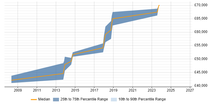 Salary distribution trend for SAP CO Business Analyst job vacancies in Cheshire