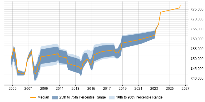 Salary distribution trend for jobs in Cheshire citing SAP CO