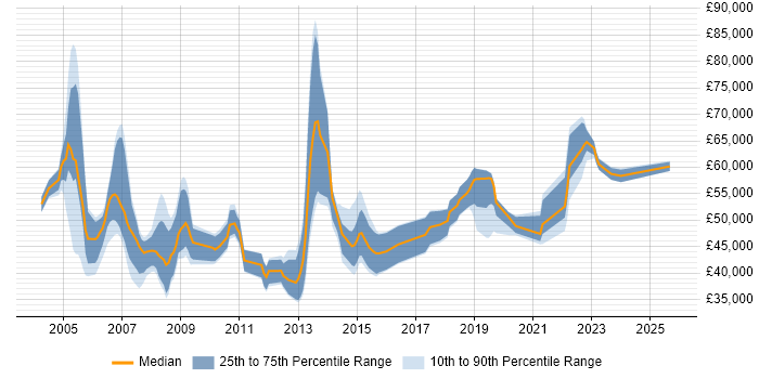 Salary distribution trend for SAP Consultant job vacancies in Cheshire