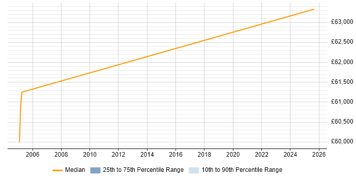 Salary distribution trend for SAP Data Consultant job vacancies in Cheshire