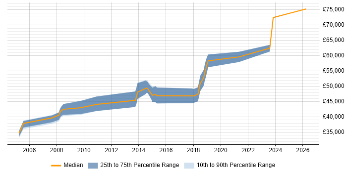 Salary distribution trend for SAP FI Analyst job vacancies in Cheshire