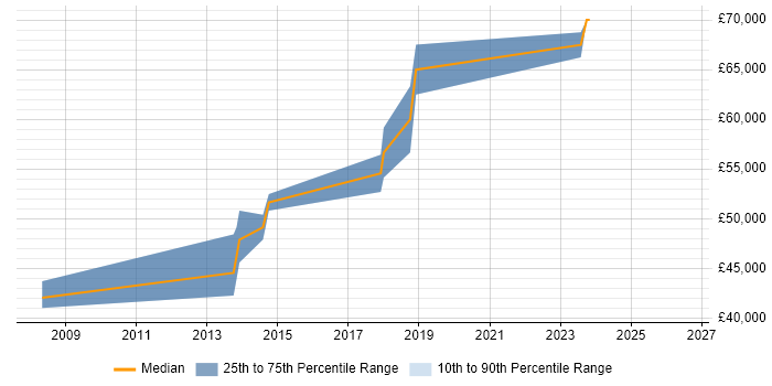 Salary distribution trend for SAP FI Business Analyst job vacancies in Cheshire