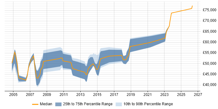 Salary distribution trend for jobs in Cheshire citing SAP FI/CO