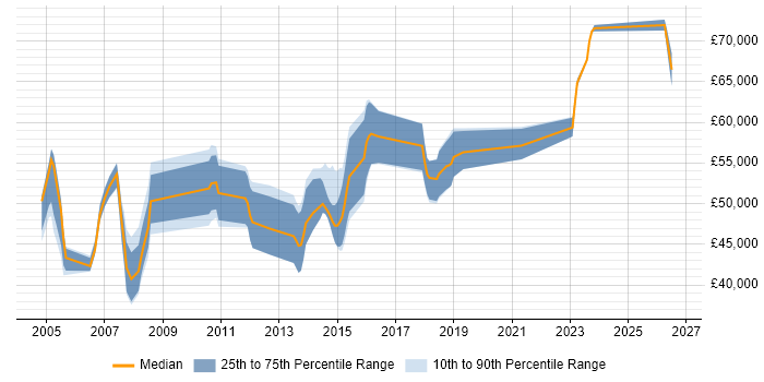 Salary distribution trend for jobs in Cheshire citing SAP FI