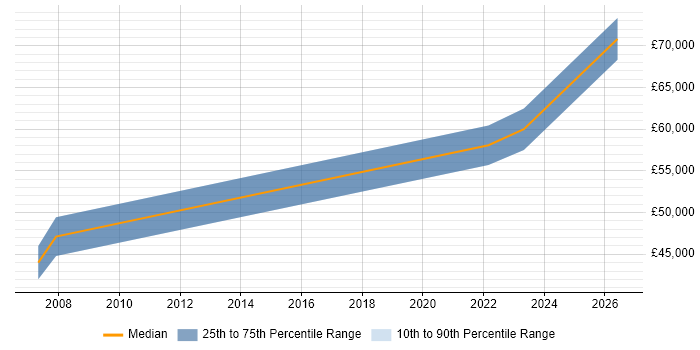 Salary distribution trend for SAP Financial Leader job vacancies in Cheshire