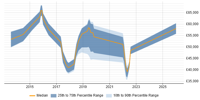 Salary distribution trend for jobs in Cheshire citing SAP HANA
