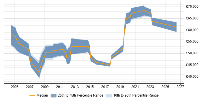 Salary distribution trend for jobs in Cheshire citing SAP Implementation