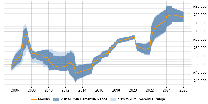 Salary distribution trend for SAP Manager job vacancies in Cheshire