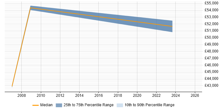 Salary distribution trend for SAP PM Consultant job vacancies in Cheshire