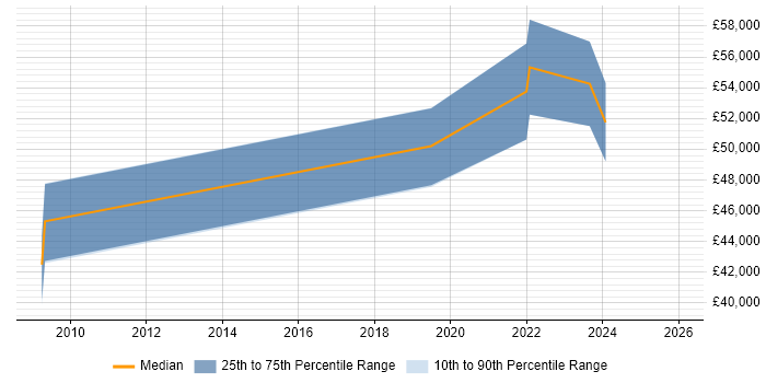 Salary distribution trend for jobs in Cheshire citing SAP PM