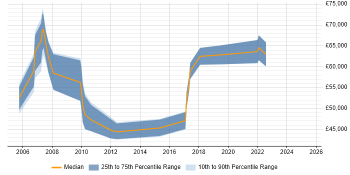Salary distribution trend for SAP Project Manager job vacancies in Cheshire Salary distribution trend for SAP Project Manager job vacancies in Cheshire