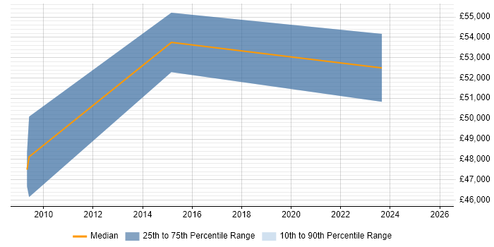 Salary distribution trend for jobs in Cheshire citing SAP QM