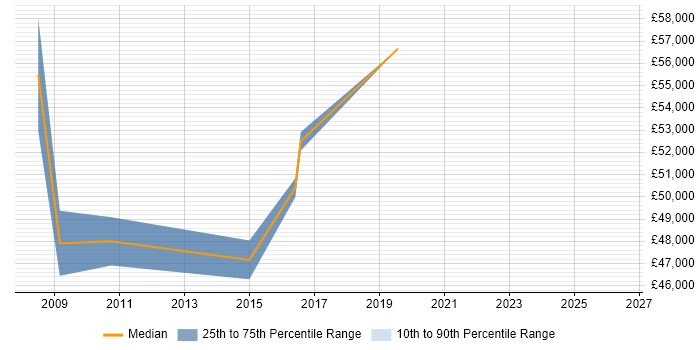 Salary distribution trend for jobs in Cheshire citing SAP SCM