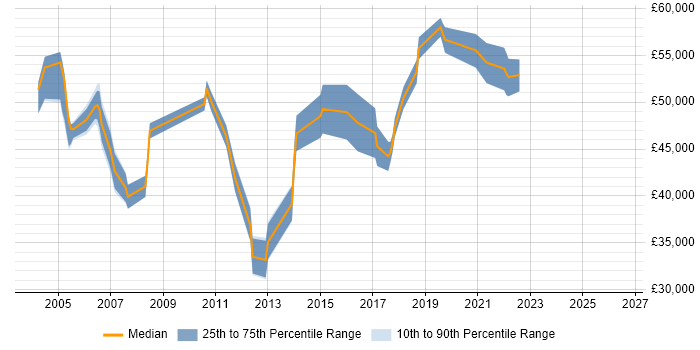 Salary distribution trend for jobs in Cheshire citing SAP SD