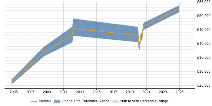 Salary distribution trend for jobs in Cheshire citing SAP Security