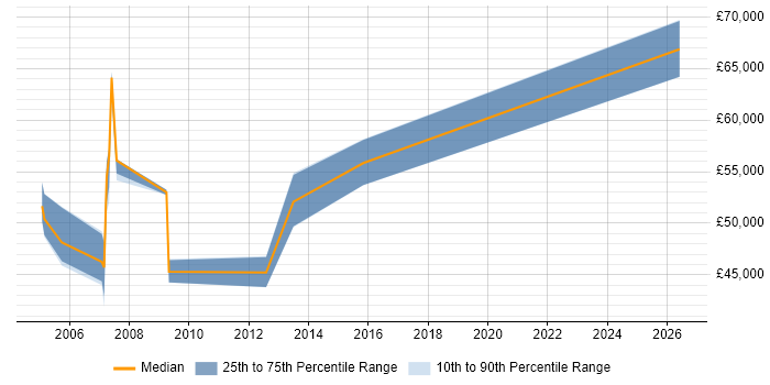 Salary distribution trend for SAP Team Leader job vacancies in Cheshire