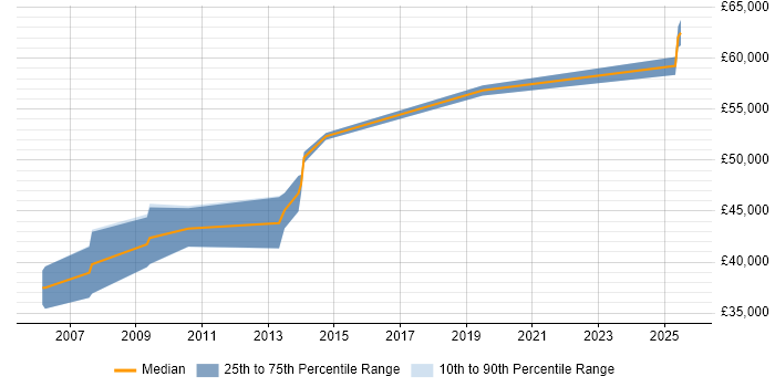 Salary distribution trend for jobs in Cheshire citing SAP WM