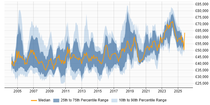 Salary distribution trend for jobs in Cheshire citing SAP