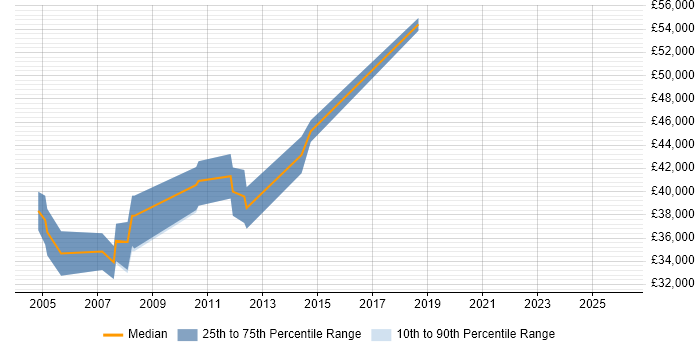 Salary distribution trend for jobs in Cheshire citing SAPscript