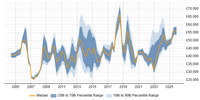 Salary distribution trend for jobs in Cheshire citing SC Cleared