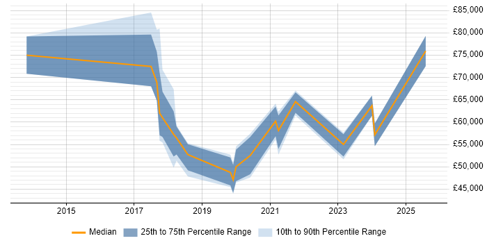 Salary distribution trend for jobs in Cheshire citing Scaled Agile Framework
