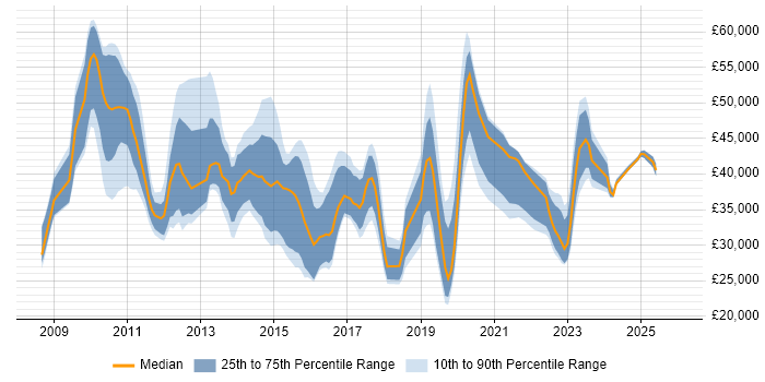 Salary distribution trend for jobs in Cheshire citing SCCM