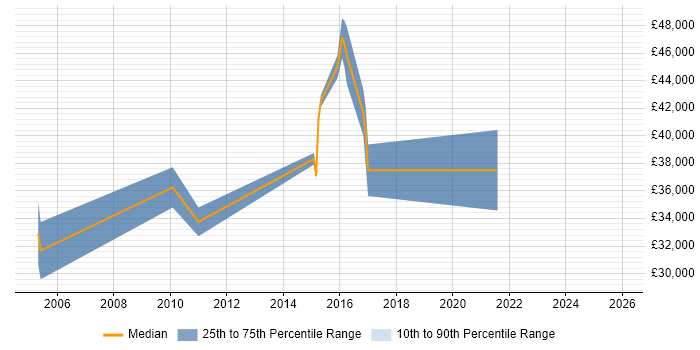 Salary distribution trend for jobs in Cheshire citing Schematic Capture