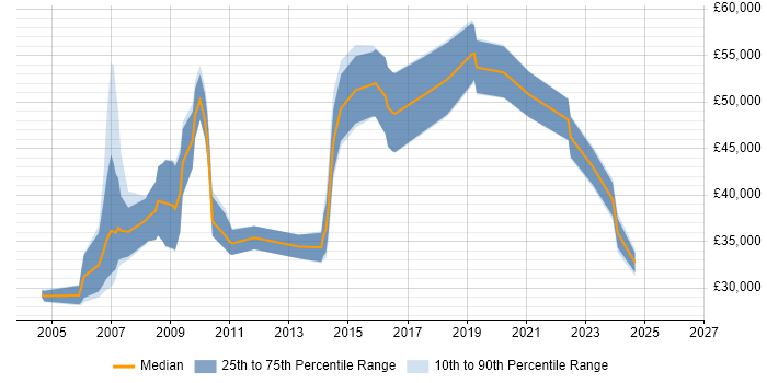 Salary distribution trend for jobs in Cheshire citing Scorecard