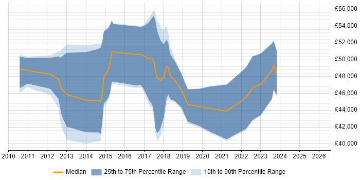Salary distribution trend for Scrum Master job vacancies in Cheshire
