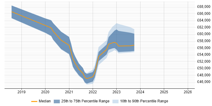 Salary distribution trend for jobs in Cheshire citing SD-WAN