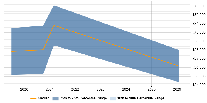 Salary distribution trend for jobs in Cheshire citing Secrets Management