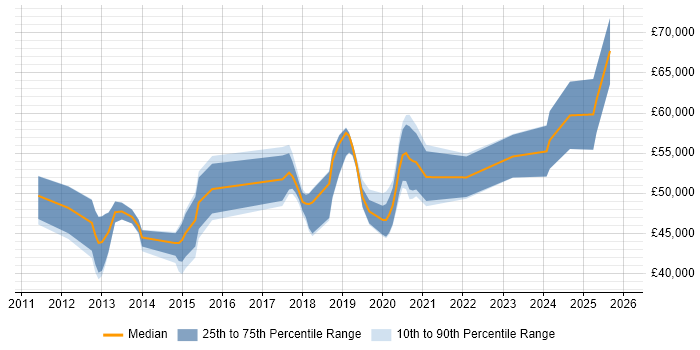 Salary distribution trend for jobs in Cheshire citing Secure Coding