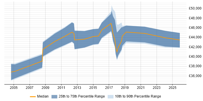 Salary distribution trend for Security Officer job vacancies in Cheshire