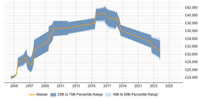 Salary distribution trend for jobs in Cheshire citing Security Patching