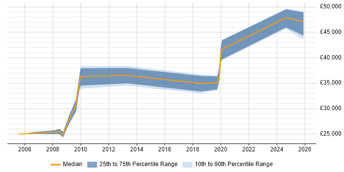 Salary distribution trend for Security Support Engineer job vacancies in Cheshire