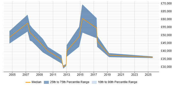 Salary distribution trend for Senior Account Manager job vacancies in Cheshire