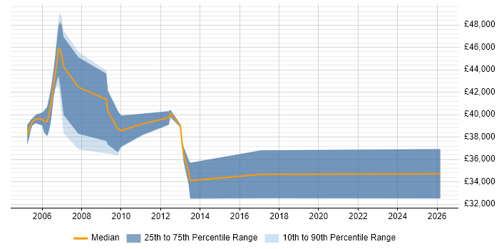 Salary distribution trend for Senior Analyst Developer job vacancies in Cheshire