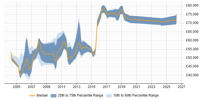 Salary distribution trend for Senior Architect job vacancies in Cheshire