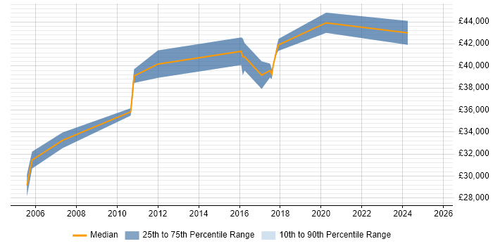 Salary distribution trend for Senior Automation Tester job vacancies in Cheshire