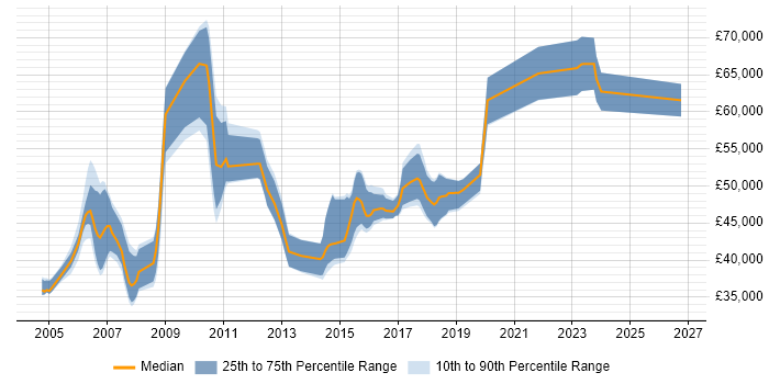 Salary distribution trend for Senior Business Analyst job vacancies in Cheshire