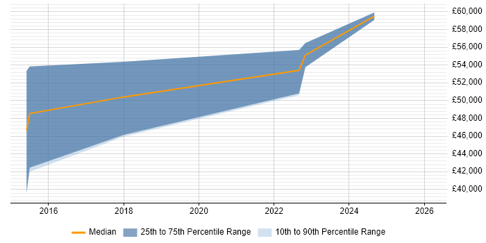 Salary distribution trend for Senior Business Development Manager job vacancies in Cheshire