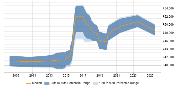 Salary distribution trend for Senior Business Intelligence Developer job vacancies in Cheshire Salary distribution trend for Senior Business Intelligence Developer job vacancies in Cheshire
