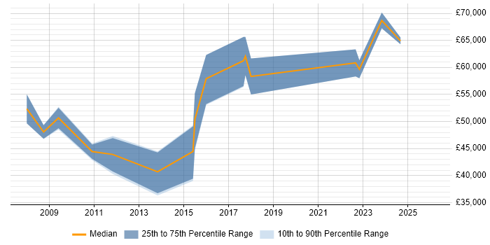 Salary distribution trend for Senior Business Manager job vacancies in Cheshire