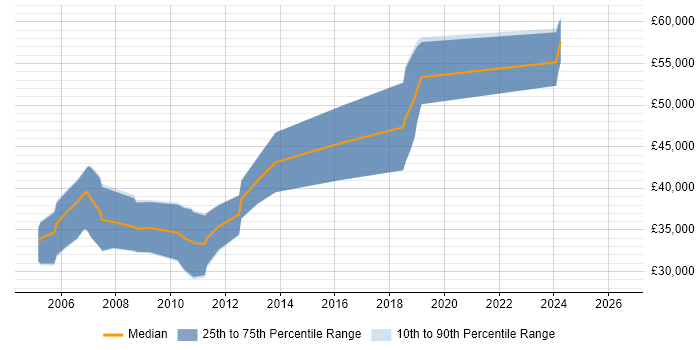 Salary distribution trend for Senior C++ Software Engineer job vacancies in Cheshire