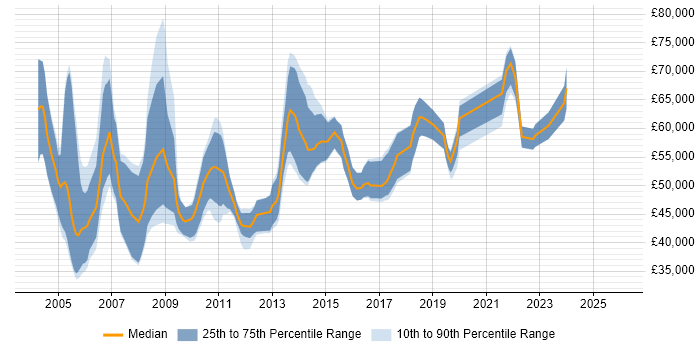 Salary distribution trend for Senior Consultant job vacancies in Cheshire