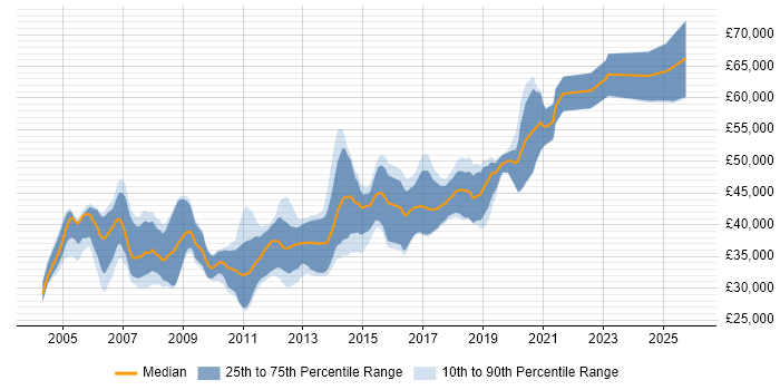 Salary distribution trend for Senior C# Developer job vacancies in Cheshire